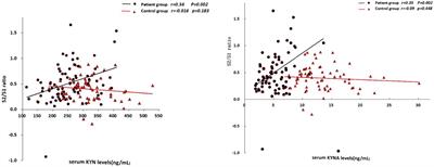 Associations of the serum kynurenine pathway metabolites with P50 auditory gating in non-smoking patients with first-episode schizophrenia